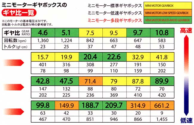 ミニモーター 標準ギヤボックス (8速) (小型モーターつき) ギヤボックス (タミヤ 楽しい工作シリーズ No.70188) 商品画像_3