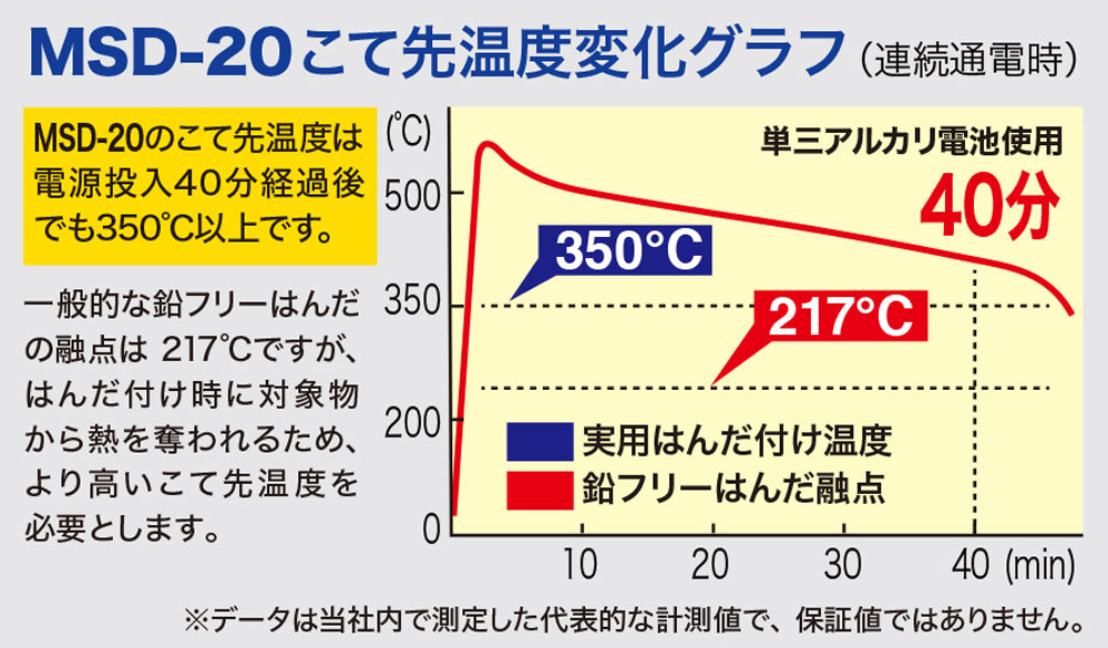 コードレス はんだこて こて (太陽電気産業 はんだこて （gootシリーズ） No.MSD-020) 商品画像_4