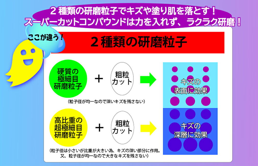 ポリッシュコンパウンド 研磨剤 (Show UP スーパーカットコンパウンド No.SU-PC) 商品画像_2